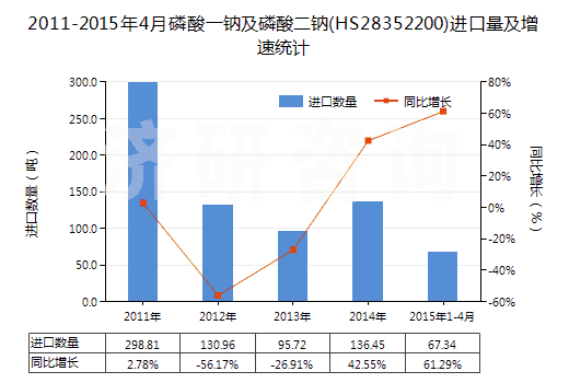 2011-2015年4月磷酸一鈉及磷酸二鈉(HS28352200)進(jìn)口量及增速統(tǒng)計(jì)